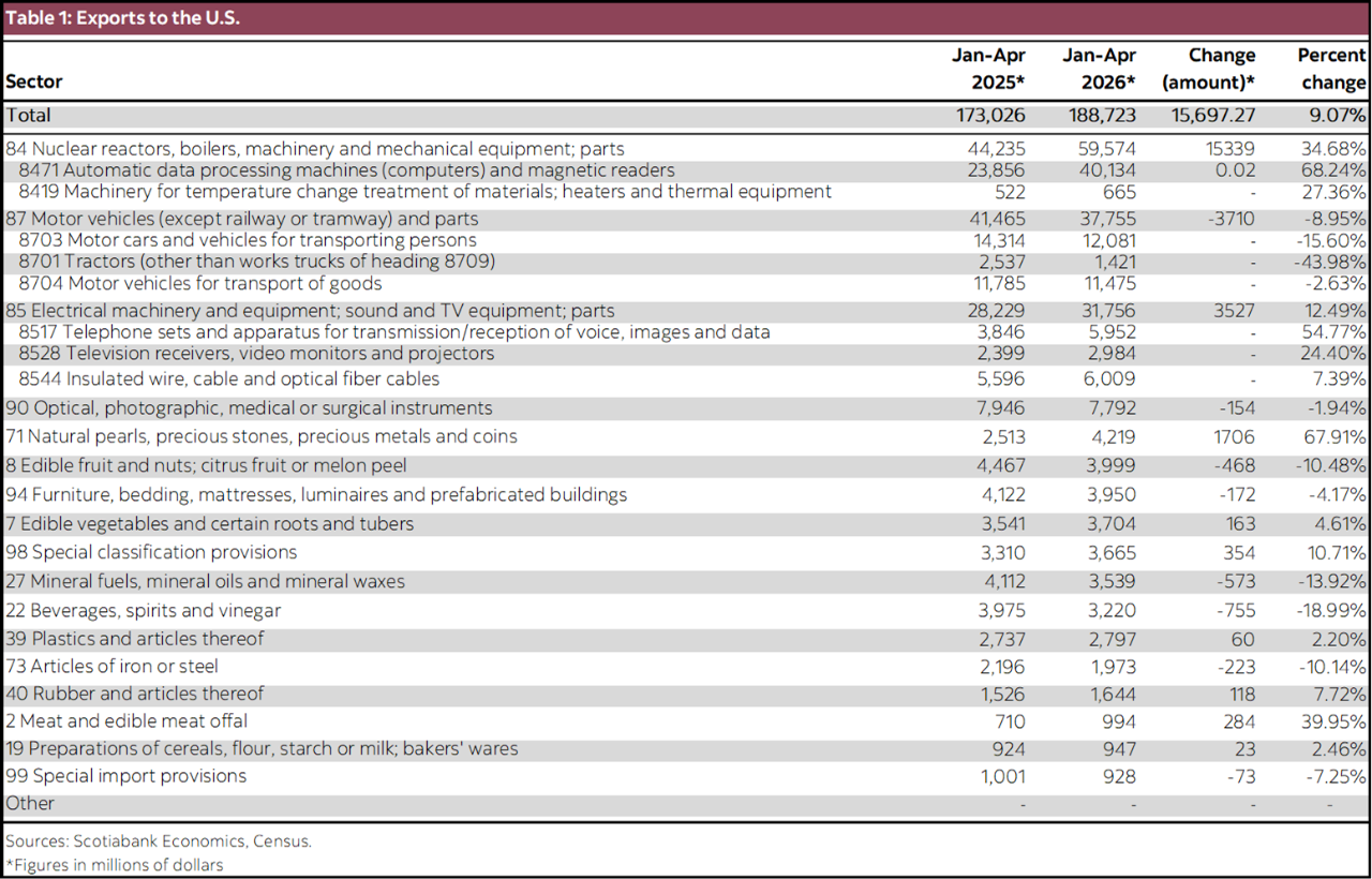 Table 1: Exports to the U.S.