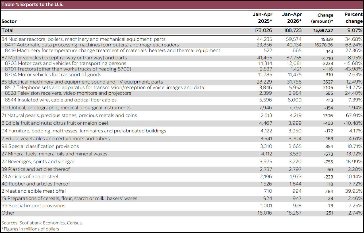 Table 1: Exports to the U.S.