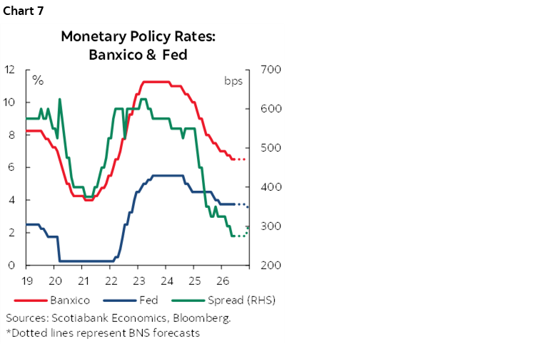 Chart 7: Monetary Policy Rates: Banxico & Fed