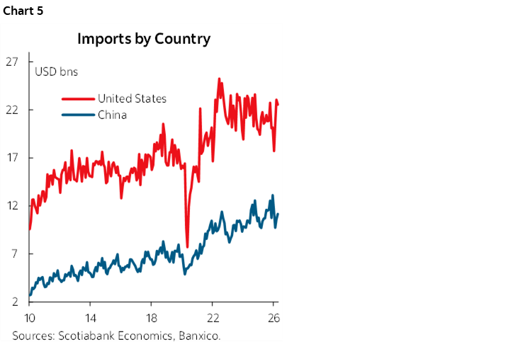 Chart 5: Imports by Country