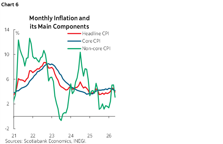 Chart 6: Monthly Inflation and its Main Components