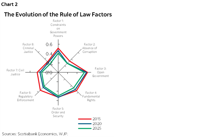 Chart 2: The Evolution of the Rule of Law Factors