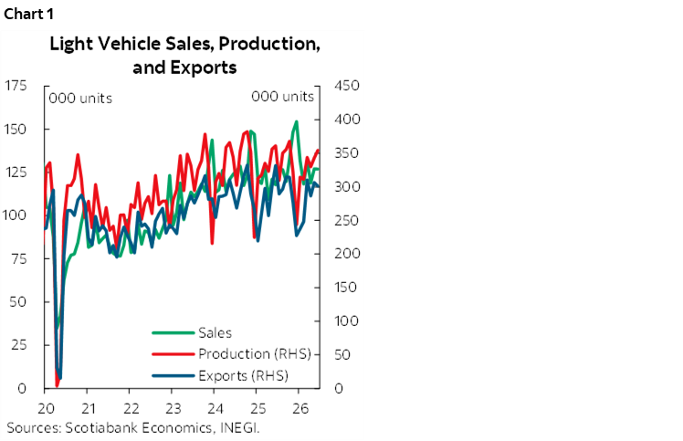 Chart 1: Light Vehicle Sales, Production, and Exports