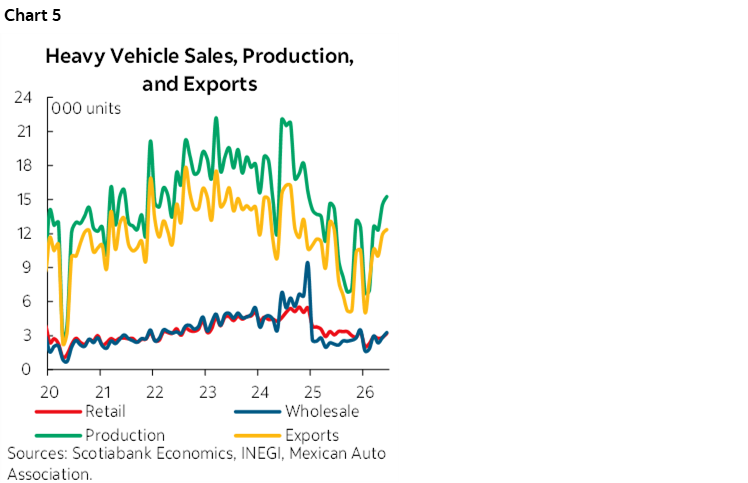 Chart 5: Heavy Vehicle Sales, Production, and Exports