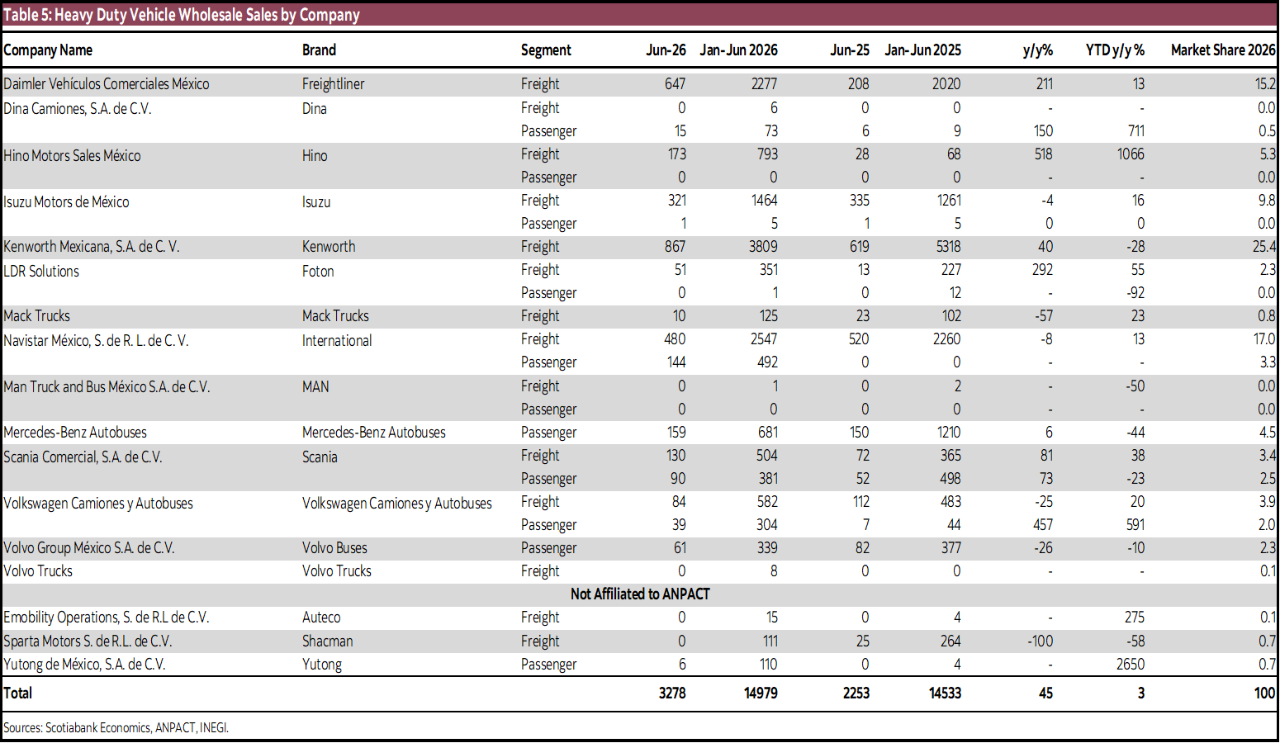 Table 5: Heavy Duty Vehicle Wholesale Sales by Company