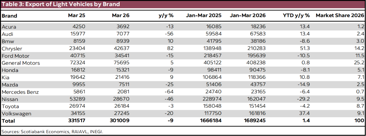 Table 3: Export of Light Vehicles by Brand