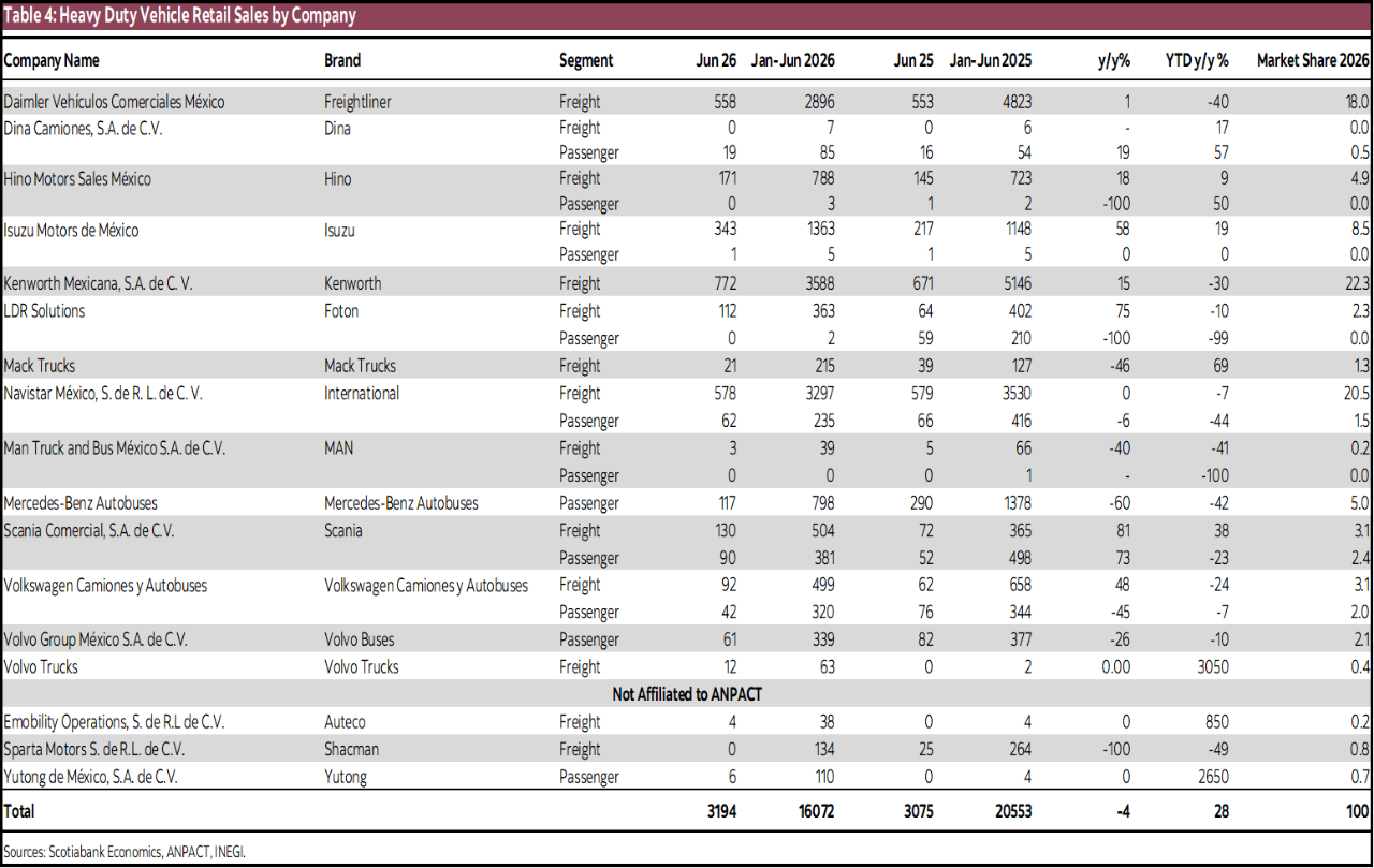 Table 4: Heavy Duty Vehicle Retail Sales by Company