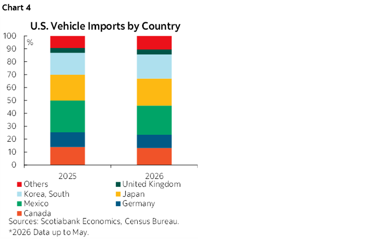 Chart 4: U.S. Vehicle Imports by Country