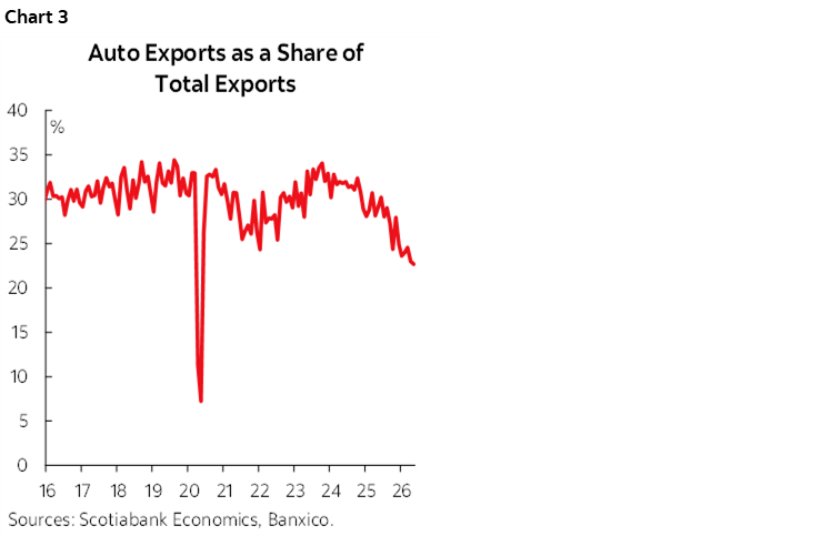 Chart 3: Auto Exports as a Share of Total Exports