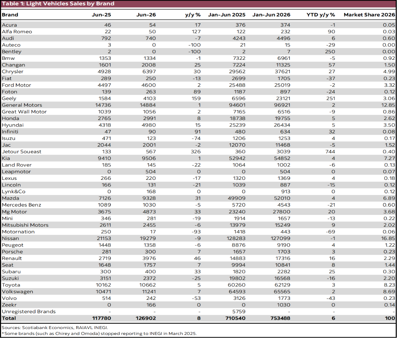 Table 1: Light Vehicles Sales by Brand