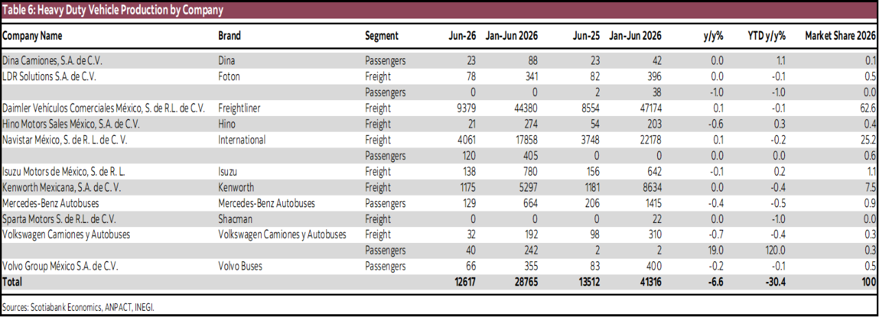 Table 6: Heavy Duty Vehicle Production by Company