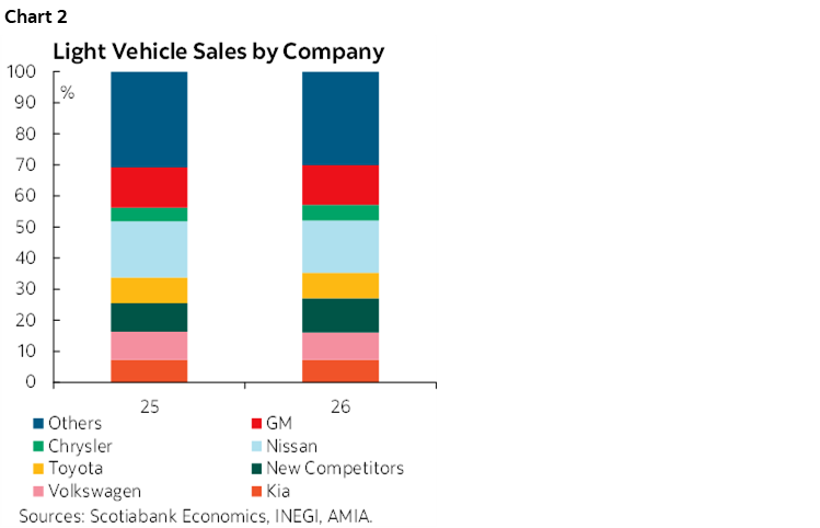 Chart 2: Light Vehicle Sales by Company