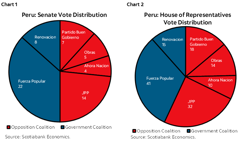 Chart 1: Peru: Senate Vote Distribution; Chart 2: Peru: House of Representatives Vote Distribution