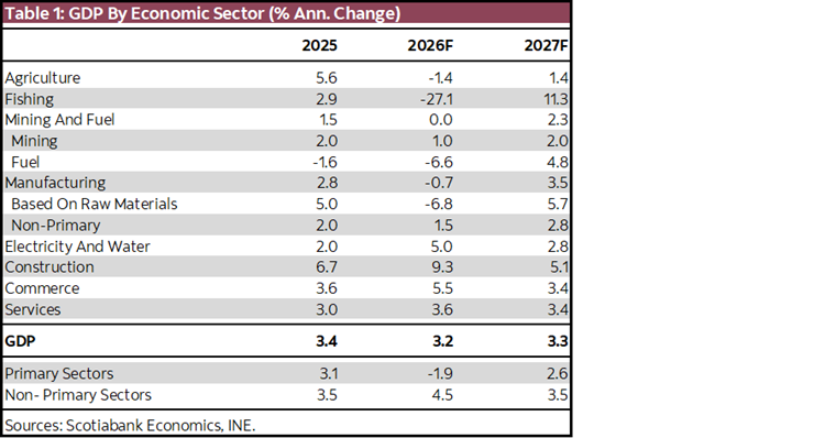 Table 1: GDP By Economic Sector (% Ann. Change)