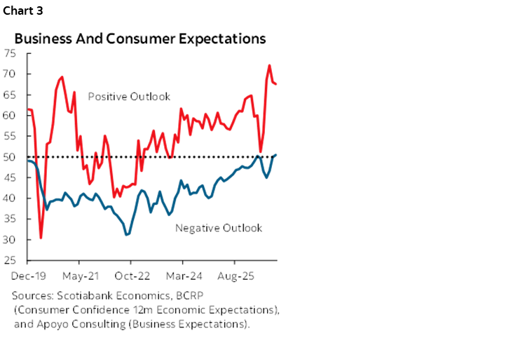 Chart 3: Business And Consumer Expectations