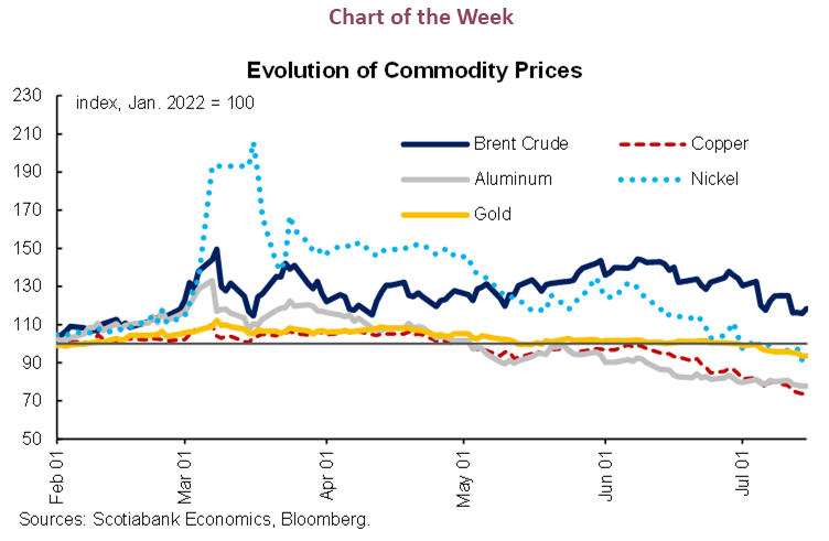 Chart of the Week: Evolution of Commodity Prices