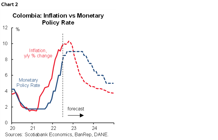 Chart 2: Colombia: Inflation vs Monetary Policy Rate