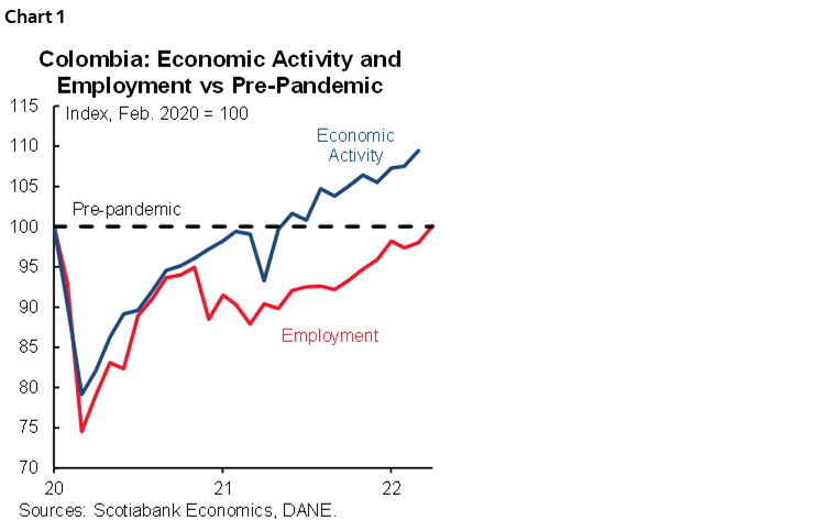 Chart 1: Colombia: Economic Activity and Employment vs Pre-Pandemic