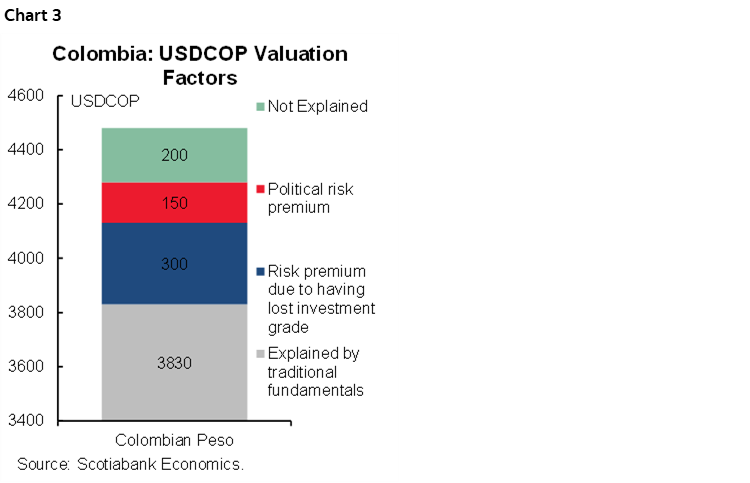 Chart 3: Colombia: USDCOP Valuation Factors