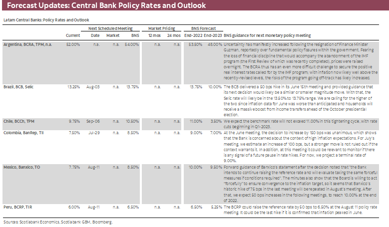 Forecast Updates: Central Bank Policy Rates and Outlook