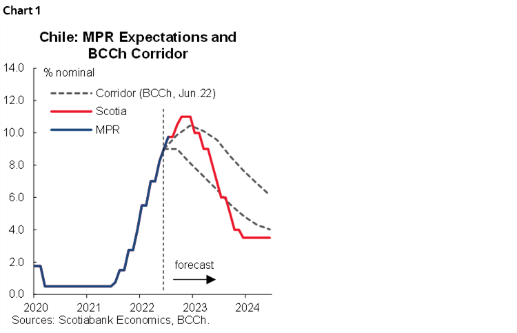 Chart 1: Chile: MPR Expectations and BCCh Corridor
