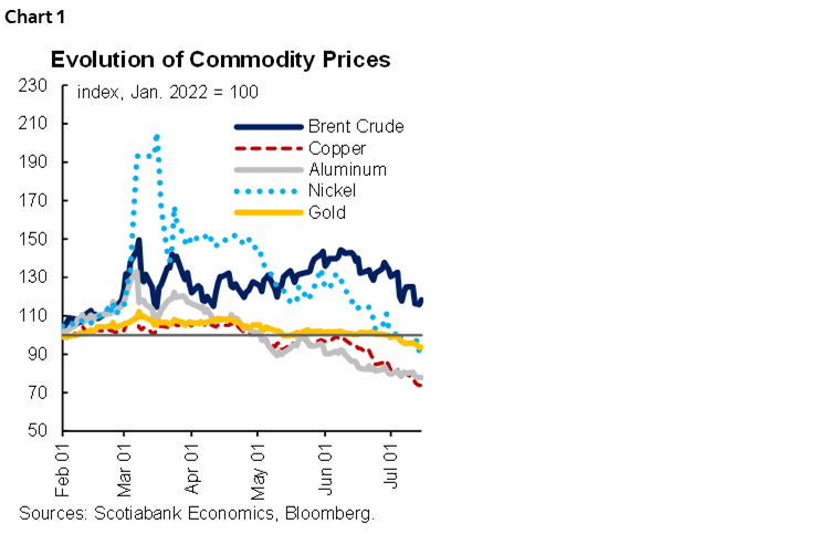 Chart 1: Evolution of Commodity Prices