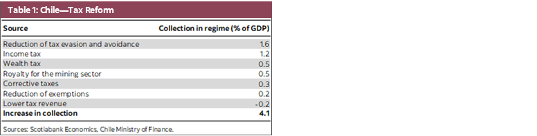 Table1: Chile-Tax Reform