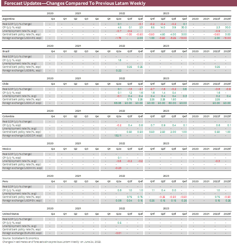 Forecast Updates-Changes Compared To Previous Latam Weekly
