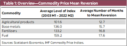 Table 1: Overview-Commodity Price Mean Reversion