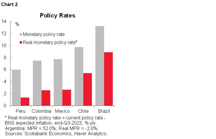Chart 2: Policy Rates