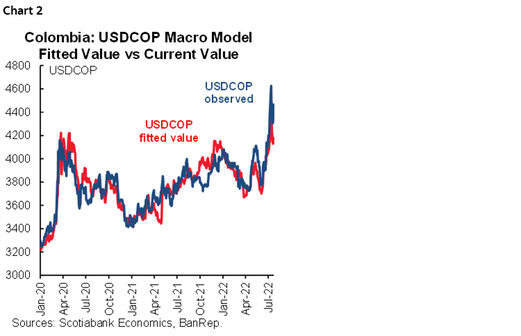 Chart 2: Colombia: USDCOP Macro Model Fitted Value vs Current Value