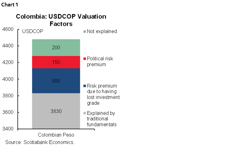 Chart 1: Colombia: USDCOP Valuation Factors