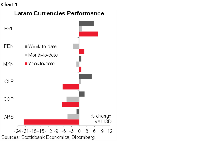 Chart 1: Latam Currencies Performance
