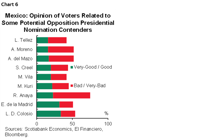 Chart 6: Mexico: Opinion of Voters Related to Some Potential Opposition Presidential Nomination Contenders