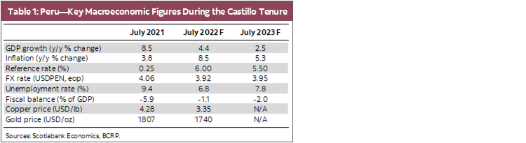 Table 1: Peru—Key Macroeconomic Figures During the Castillo Tenure