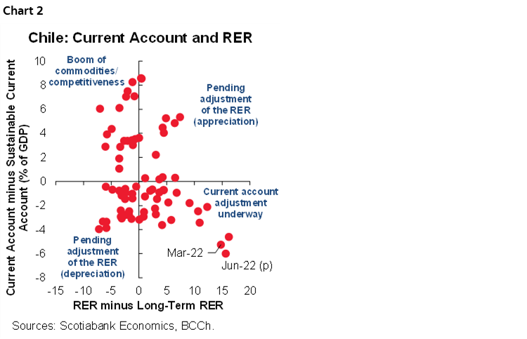 Chart 2: Chile: Current Account and RER