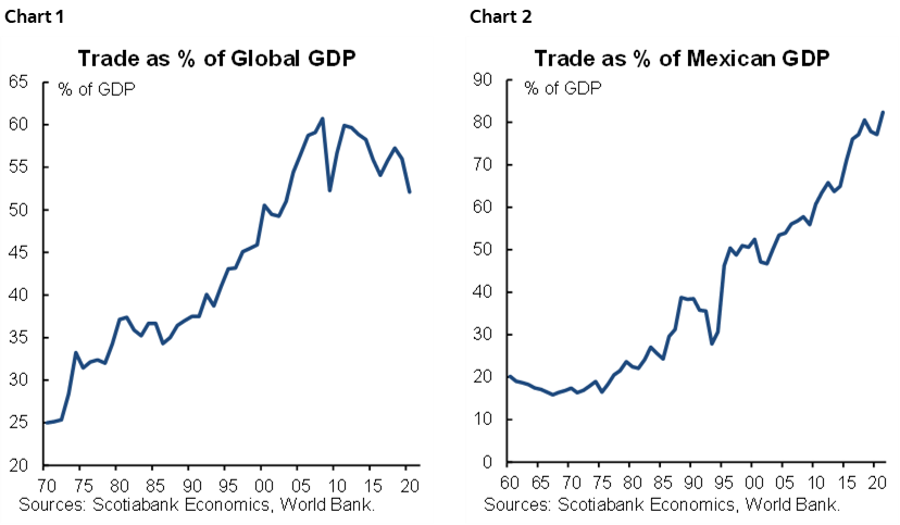 Chart 1: Trade as % of Global GDP; Chart 2: Trade as % of Mexican GDP