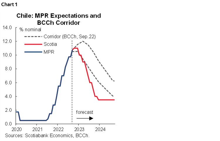 Chart 1: Chile: MPR Expectations and BCCh Corridor