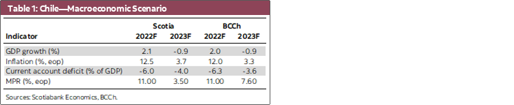 Table 1: Chile—Macroeconomic Scenario