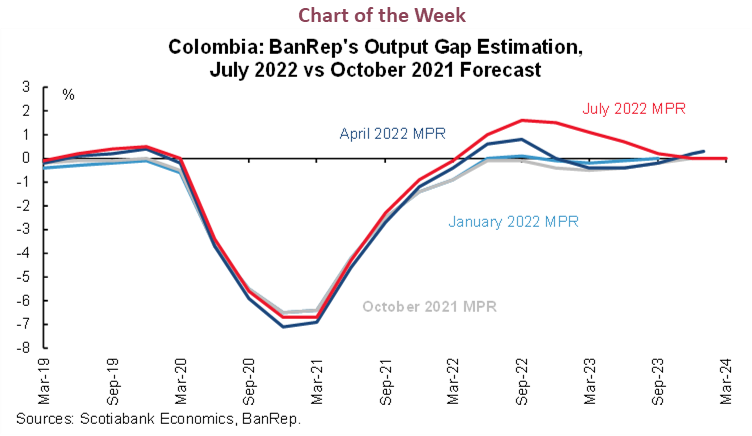 Chart of the Week:  Colombia: BanRep's Output Gap Estimation, July 2022 vs October 2021 Forecast
