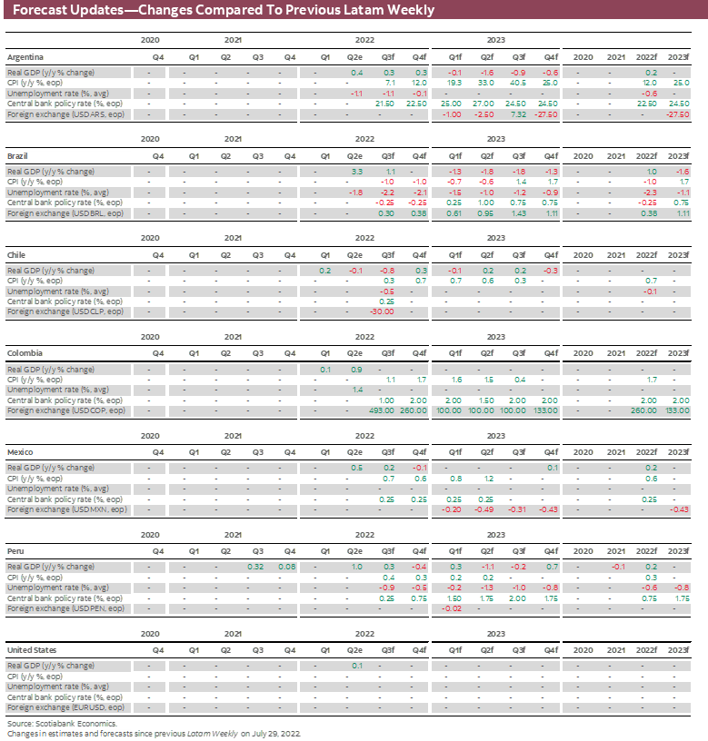 Forecast Updates-Changes Compared To Previous Latam Weekly