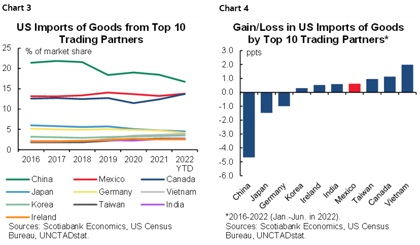 Chart 3: US Imports of Goods from Top 10 Trading Partners; Chart 4: Gain/Loss in US Imports of Goods by Top 10 Trading Partners*