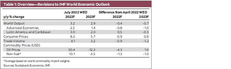 Table 1: Overview—Revisions to IMF World Economic Outlook