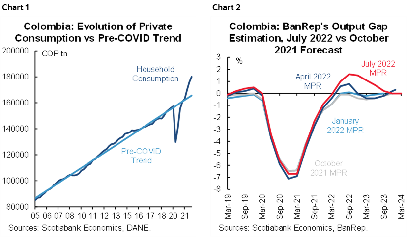Chart 1: Colombia: Evolution of Private Consumption vs Pre-COVID Trend; Chart 2: Colombia: BanRep's Output Gap Estimation, July 2022 vs October 2021 Forecast
