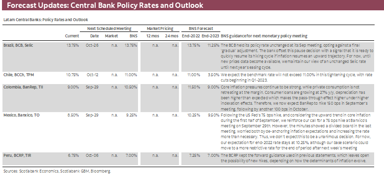 Forecast Updates: Central Bank Policy Rates and Outlook