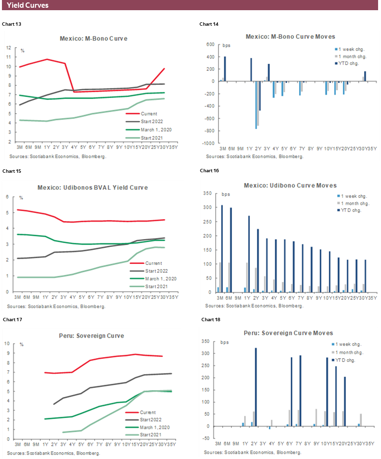 Charts 19-20 Yield Curves