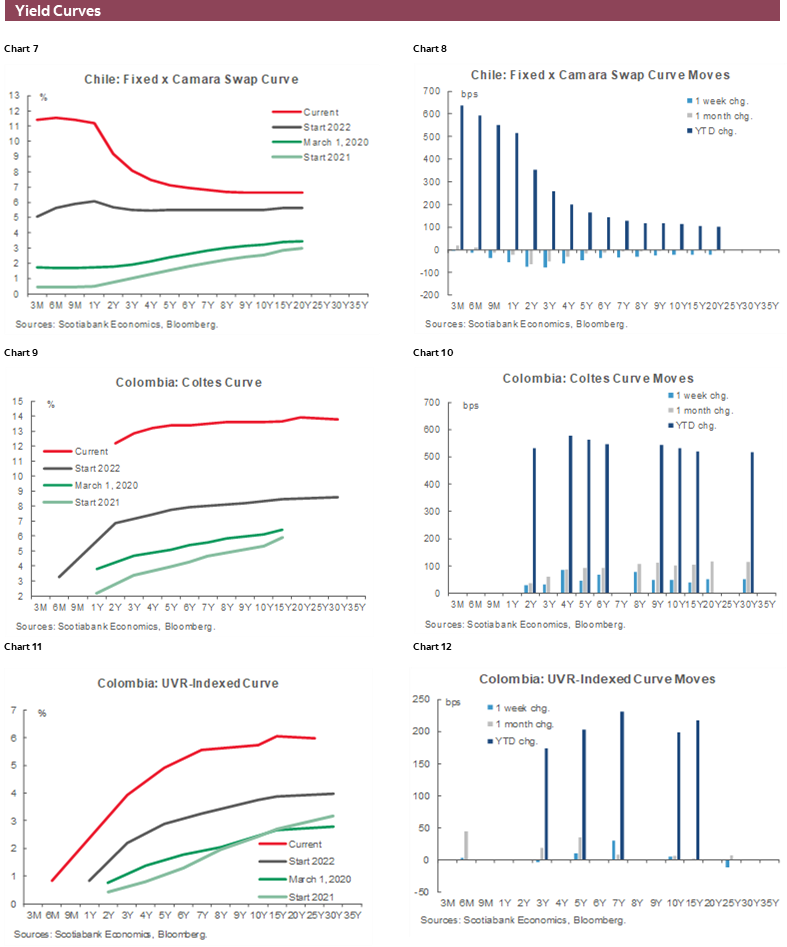 Charts 7-12 Yield Curves