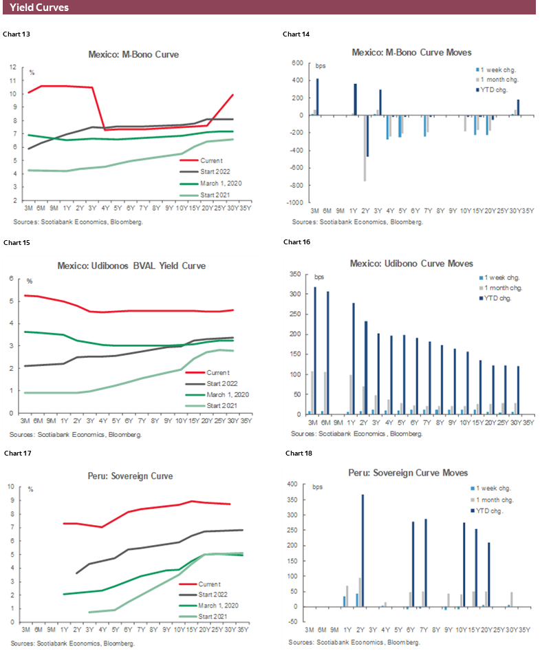 Charts 13-18 Yield Curves
