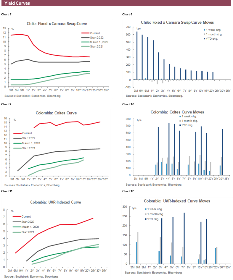 Charts 7-12 Yield Curves