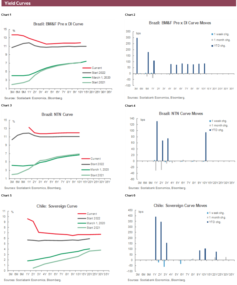 Charts 1-6 Yield Curves